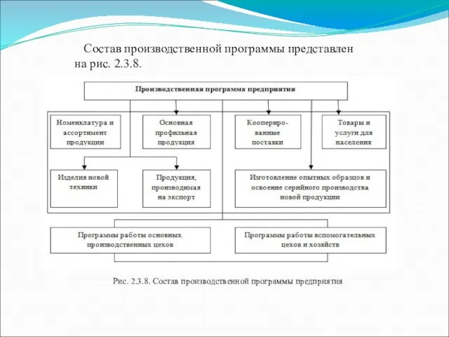 Состав производственной программы представлен на рис. 2.3.8. Рис. 2.3.8. Состав производственной программы предприятия