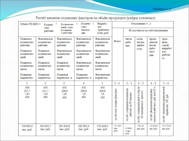 Расчёт влияния отдельных факторов на объём продукции (цифры условные) Таблица 2.2