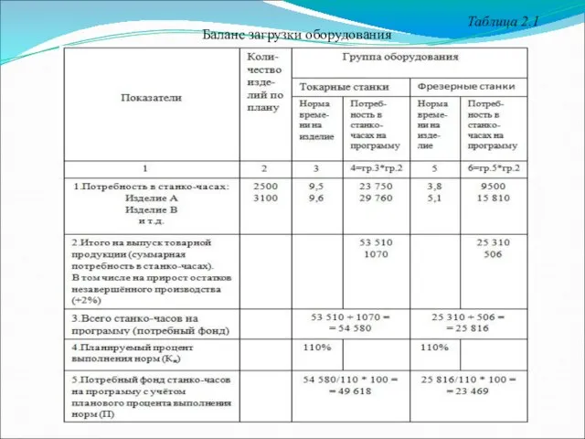 Баланс загрузки оборудования Таблица 2.1