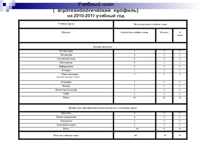 Учебный план ( агротехнологический профиль) на 2010-2011 учебный год