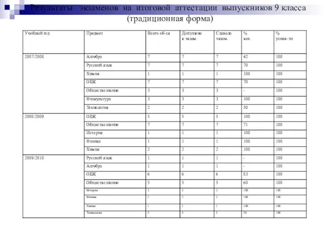 Результаты экзаменов на итоговой аттестации выпускников 9 класса (традиционная форма)