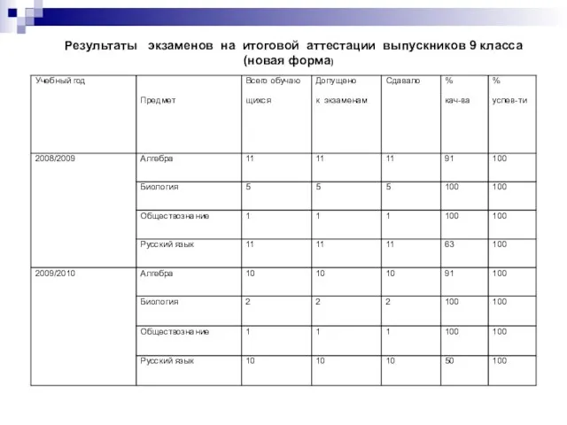 Результаты экзаменов на итоговой аттестации выпускников 9 класса (новая форма)