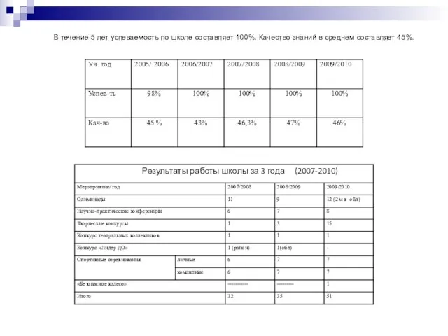 В течение 5 лет успеваемость по школе составляет 100%. Качество знаний в среднем составляет 45%.