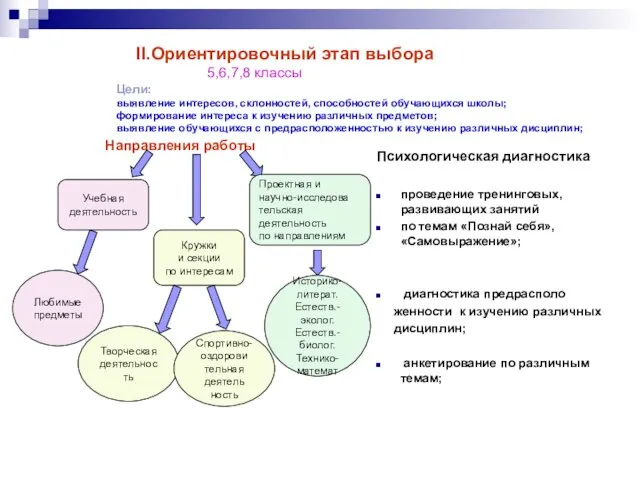 II.Ориентировочный этап выбора 5,6,7,8 классы Цели: выявление интересов, склонностей, способностей обучающихся школы;