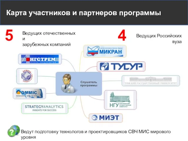 Карта участников и партнеров программы 5 Ведущих отечественных и зарубежных компаний 4