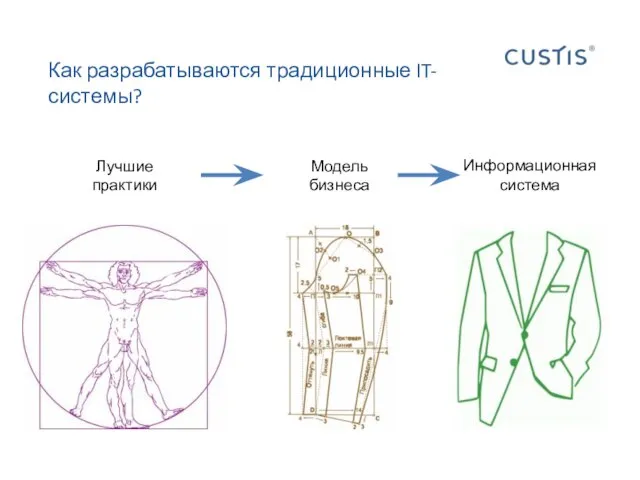 Как разрабатываются традиционные IT-системы? Лучшие практики Модель бизнеса Информационная система