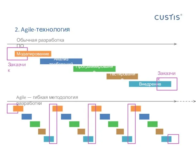 2. Agile-технология Анализ требований Программирование Тестирование Внедрение Обычная разработка ПО Agile —