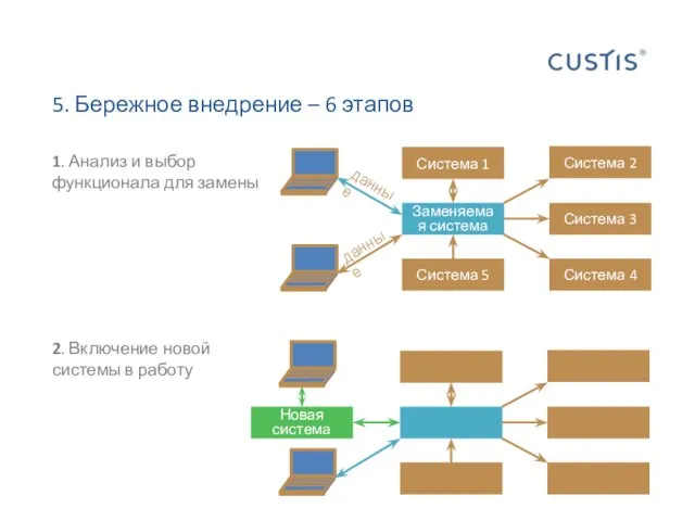 5. Бережное внедрение – 6 этапов 1. Анализ и выбор функционала для