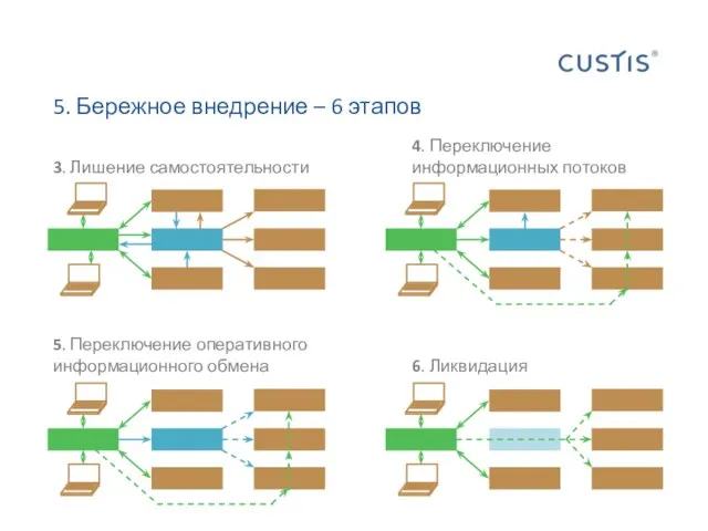 5. Бережное внедрение – 6 этапов 3. Лишение самостоятельности 4. Переключение информационных