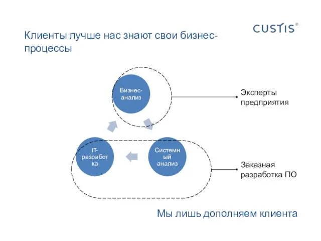 Клиенты лучше нас знают свои бизнес-процессы Мы лишь дополняем клиента