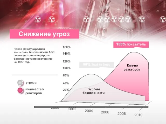 2000 2002 2004 2006 2008 2010 Кол-во реакторов Угрозы безопасности 90% Text