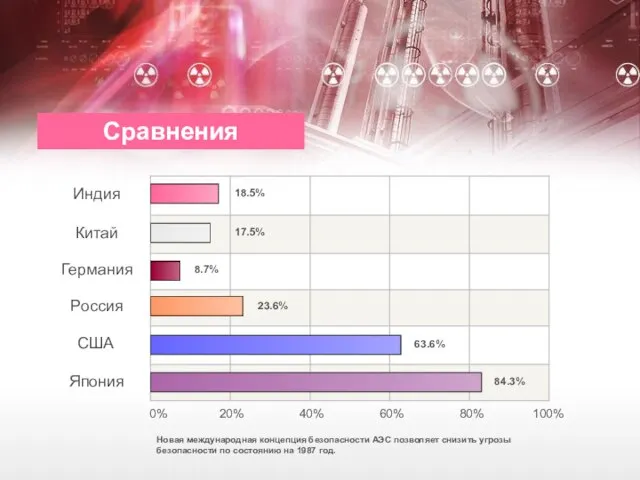 Индия Китай Германия Россия Япония 0% 20% 40% 60% 80% 100% 18.5%