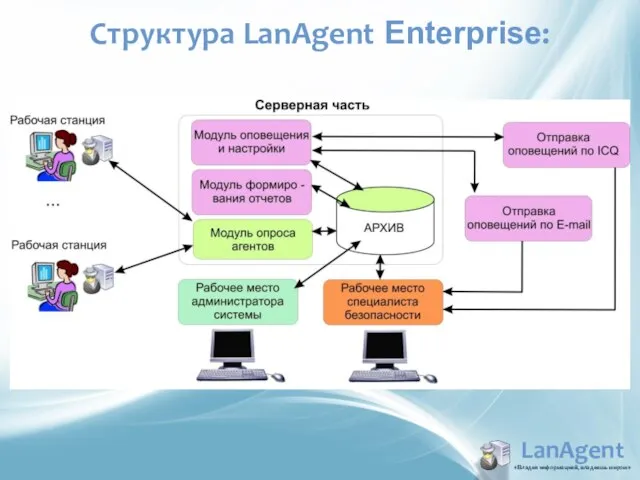 LanAgent «Владея информацией, владеешь миром» Структура LanAgent Enterprise: