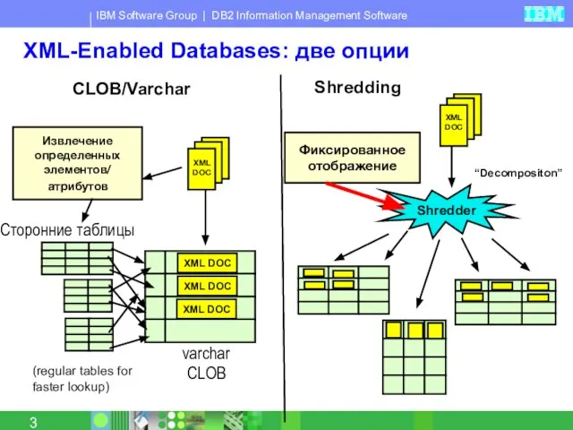 XML-Enabled Databases: две опции XML DOC Извлечение определенных элементов/ атрибутов Сторонние таблицы