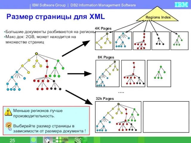 Размер страницы для XML 32k Pages Большие документы разбиваются на регионы Макс