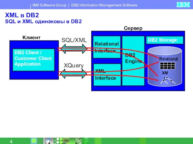 XML в DB2 SQL и XML одинаковы в DB2 Множество интерфейсов для