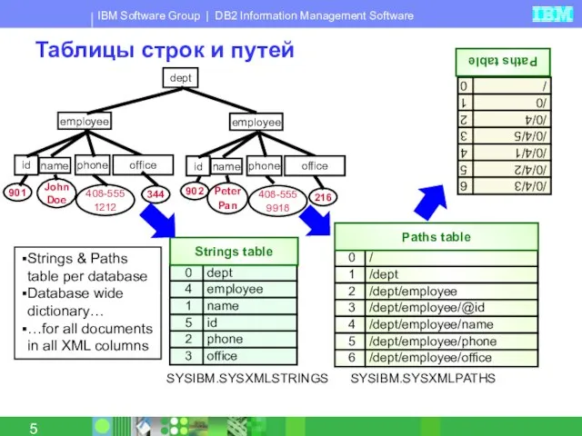 Таблицы строк и путей Strings & Paths table per database Database wide