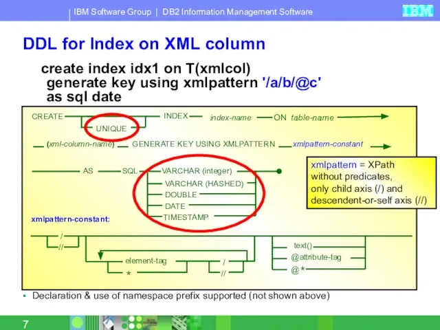 DDL for Index on XML column Declaration & use of namespace prefix