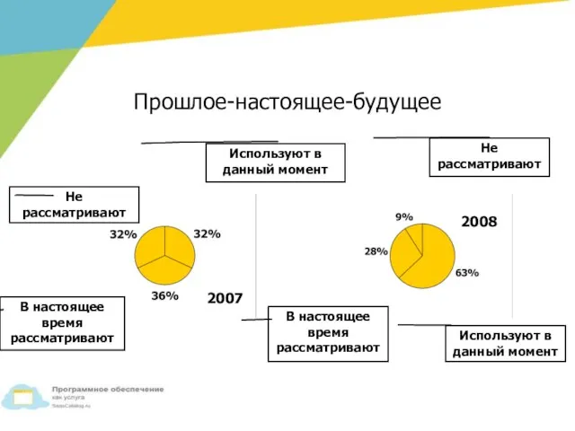 Используют в данный момент Используют в данный момент В настоящее время рассматривают