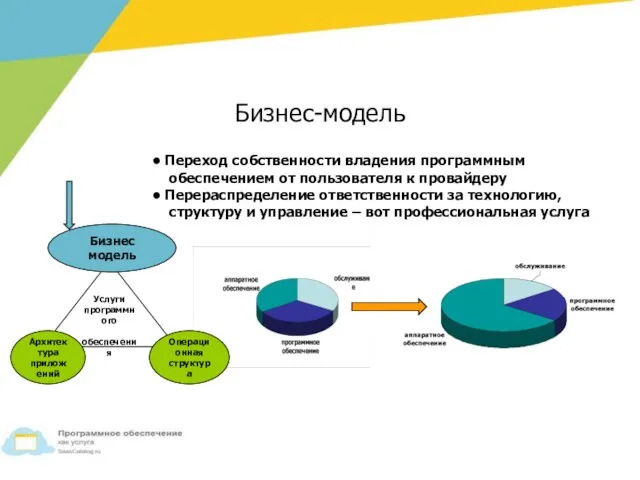 Услуги программного обеспечения Услуги программного обеспечения Архитектура приложений Бизнес модель Переход собственности