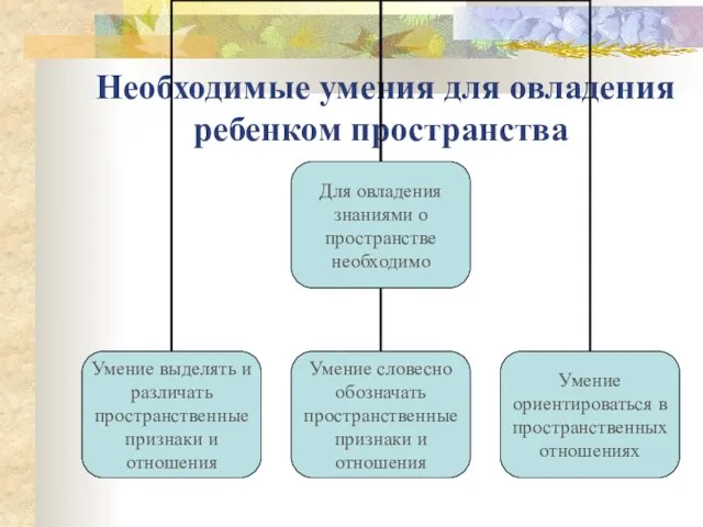 Необходимые умения для овладения ребенком пространства