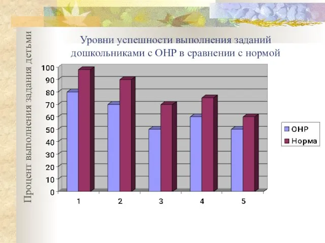 Уровни успешности выполнения заданий дошкольниками с ОНР в сравнении с нормой Процент выполнения задания детьми