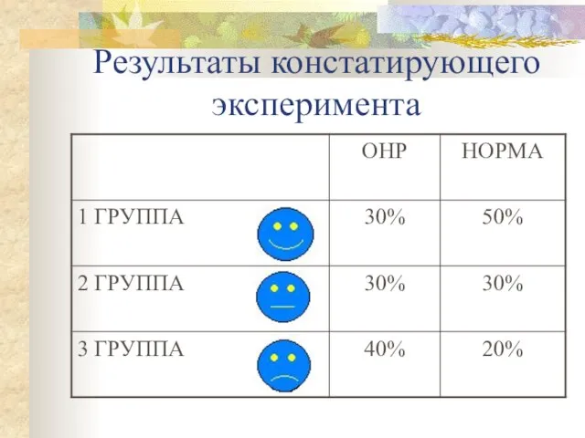 Результаты констатирующего эксперимента