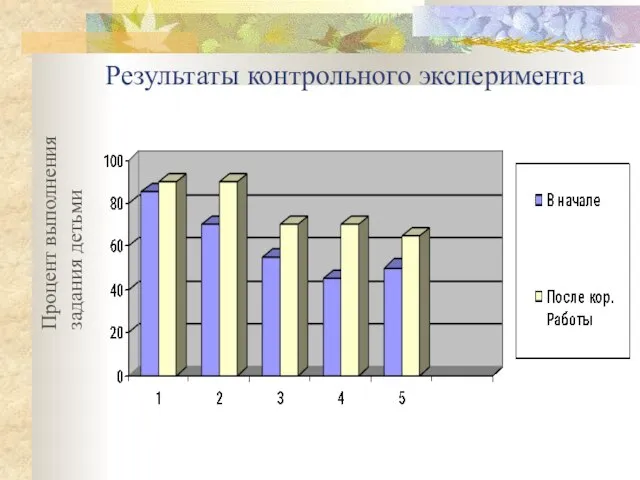 Результаты контрольного эксперимента Процент выполнения задания детьми