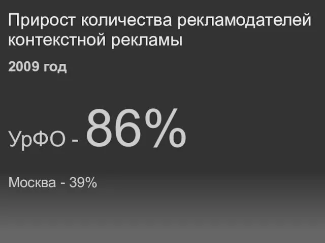 Прирост количества рекламодателей контекстной рекламы 2009 год УрФО - 86% Москва - 39%