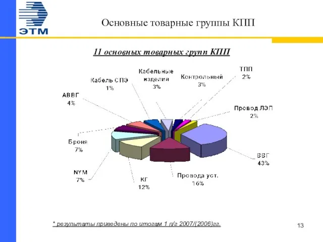 Основные товарные группы КПП 11 основных товарных групп КПП * результаты приведены