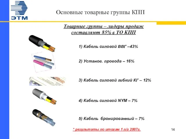 Основные товарные группы КПП 1) Кабель силовой ВВГ –43% Товарные группы –