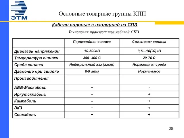 Основные товарные группы КПП Кабели силовые с изоляцией из СПЭ Технология производства кабелей СПЭ