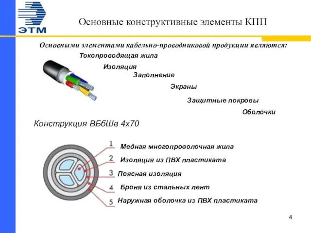 Основные конструктивные элементы КПП Токопроводящая жила Изоляция Защитные покровы Оболочки Основными элементами