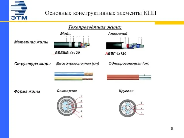 Основные конструктивные элементы КПП Токопроводящая жила: Материал жилы _ВББШВ 4х120 АВВГ 4х120