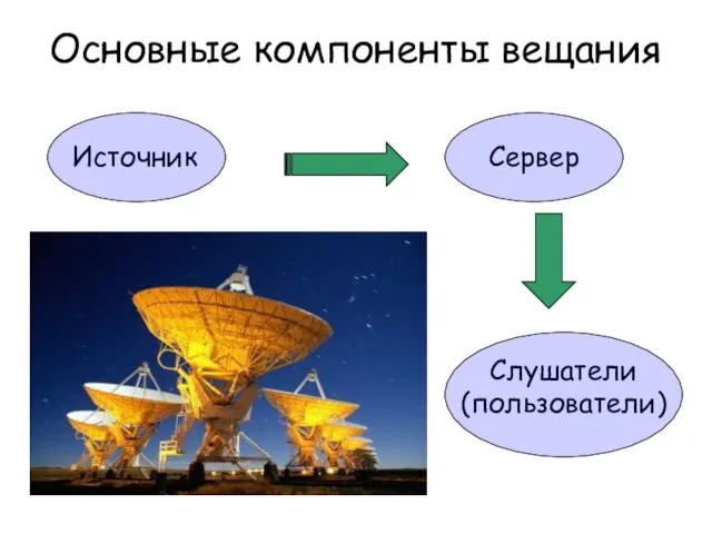 Основные компоненты вещания Сервер Источник Слушатели (пользователи)