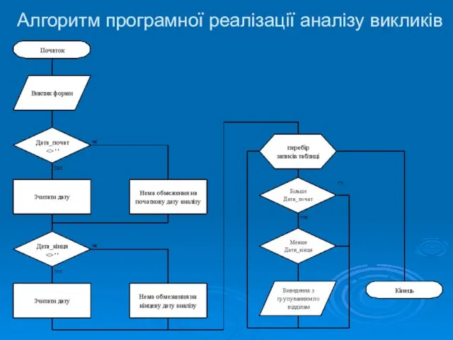 Алгоритм програмної реалізації аналізу викликів