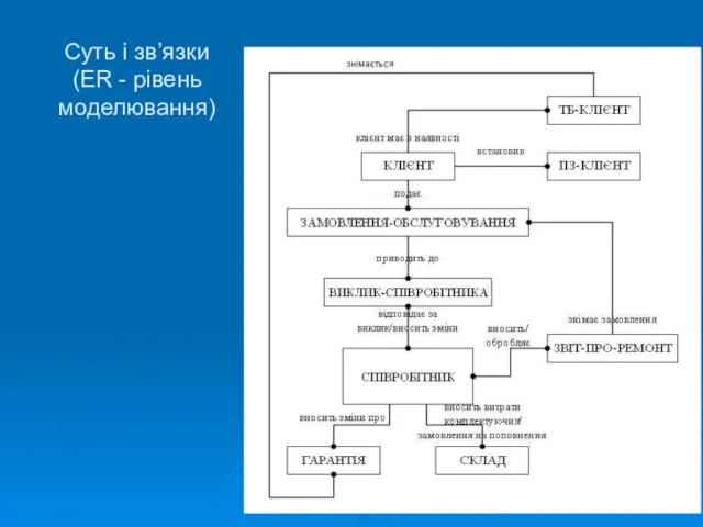 Суть і зв’язки (ER - рівень моделювання)