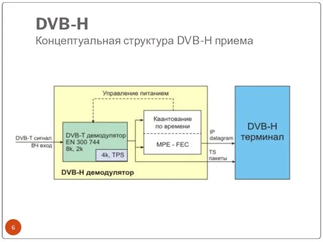 DVB-H Концептуальная структура DVB-Н приема