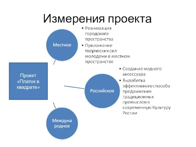 Измерения проекта Проект «Платок в квадрате»