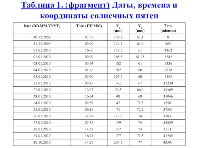Таблица 1. (фрагмент) Даты, времена и координаты солнечных пятен