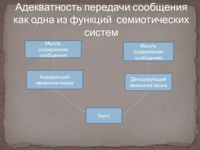 Адекватность передачи сообщения как одна из функций семиотических систем Мысль (содержание сообщения)