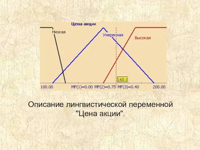 Описание лингвистической переменной "Цена акции".