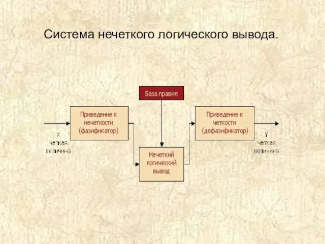 Система нечеткого логического вывода.