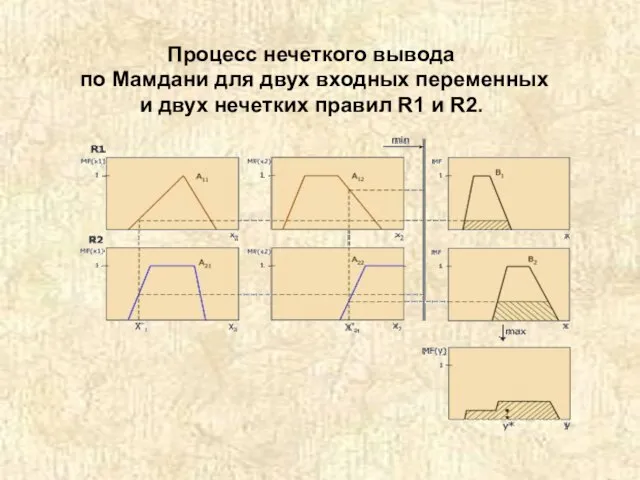 Процесс нечеткого вывода по Мамдани для двух входных переменных и двух нечетких правил R1 и R2.