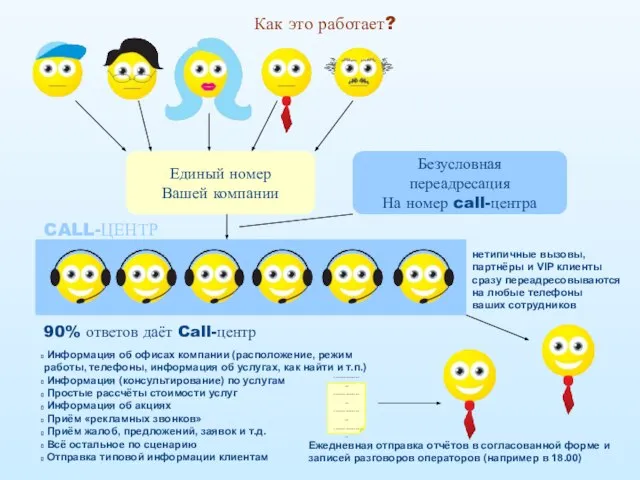 Как это работает? Единый номер Вашей компании Безусловная переадресация На номер call-центра