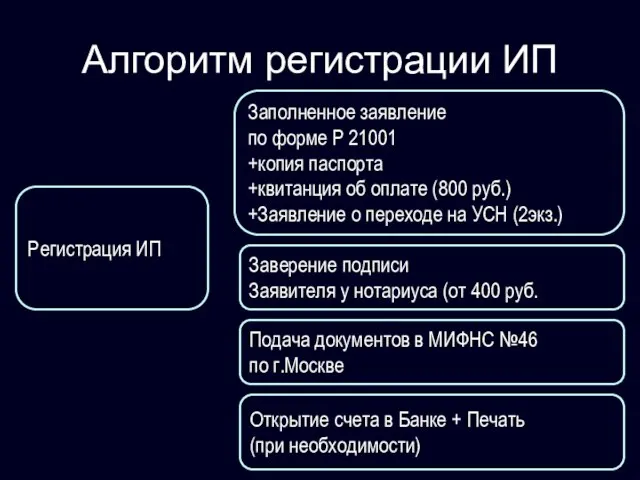 Алгоритм регистрации ИП Регистрация ИП Заполненное заявление по форме Р 21001 +копия