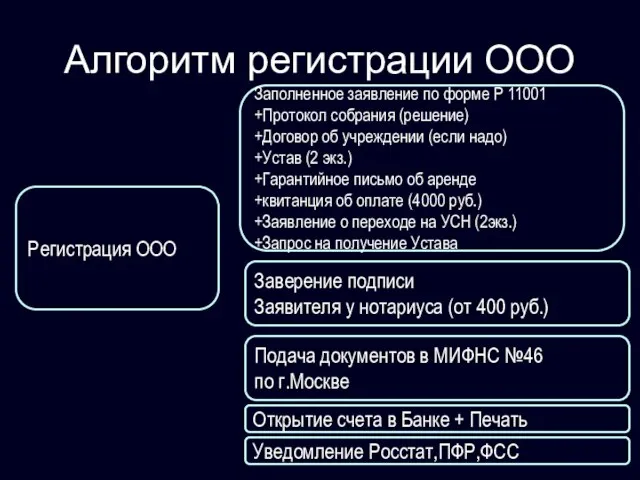 Алгоритм регистрации ООО Регистрация ООО Заполненное заявление по форме Р 11001 +Протокол