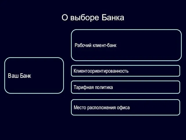 О выборе Банка Ваш Банк Клиентоориентированность Рабочий клиент-банк Место расположения офиса Тарифная политика