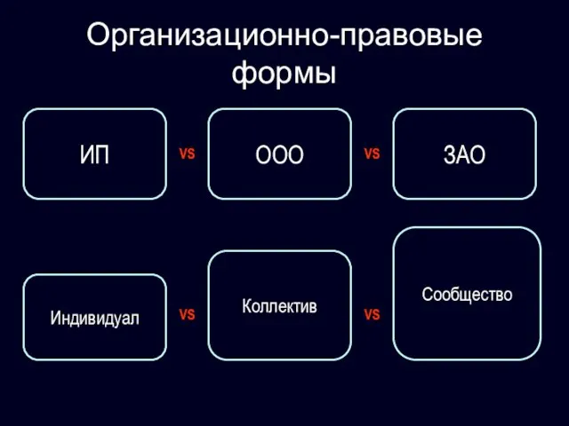 Организационно-правовые формы ИП ЗАО ООО VS VS Индивидуал Сообщество Коллектив VS VS