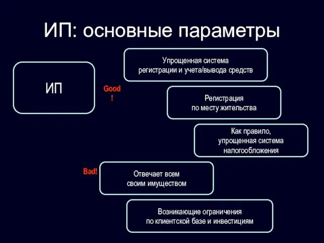 ИП: основные параметры ИП Упрощенная система регистрации и учета/вывода средств Регистрация по